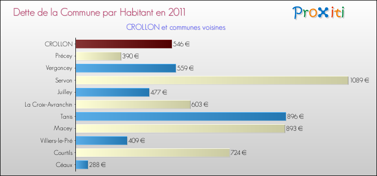 Dette par habitant de la commune en 2011 pour CROLLON et les communes proches Comparaison de la dette par habitant de la commune en 2011 pour CROLLON et les communes voisines