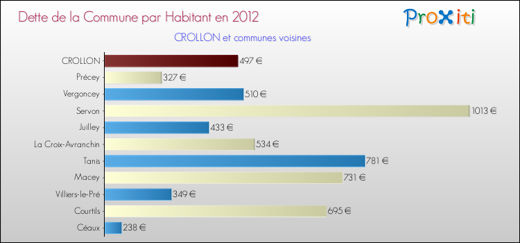 Dette par habitant de la commune en 2012 pour CROLLON et les communes proches Comparaison de la dette par habitant de la commune en 2012 pour CROLLON et les communes voisines