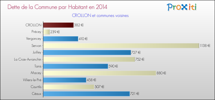 Dette par habitant de la commune en 2014 pour CROLLON et les communes proches Comparaison de la dette par habitant de la commune en 2014 pour CROLLON et les communes voisines
