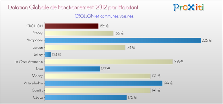 Montant des dotations globales de fonctionnement DGF par Habitant pour CROLLON et les communes proches Comparaison des des dotations globales de fonctionnement DGF par habitant pour CROLLON et les communes voisines