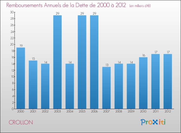 Evolution de l'annuité de la dette pour la commune de CROLLON de 2000 à 2012 Annuités de la dette pour CROLLON de 2000 à 2012