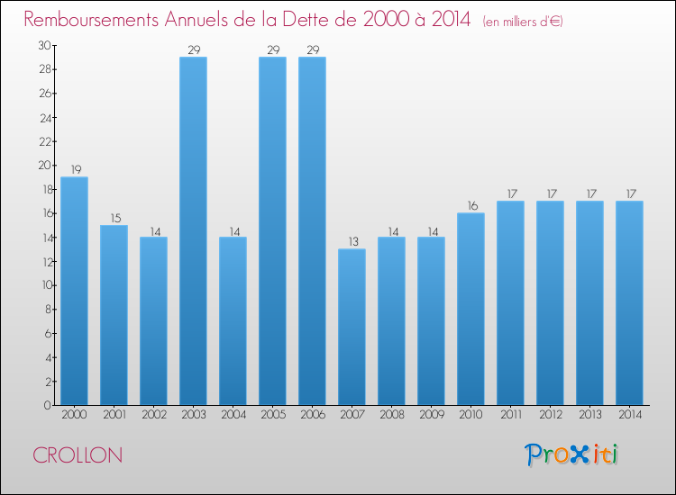 Evolution de l'annuité de la dette pour la commune de CROLLON de 2000 à 2014 Annuités de la dette pour CROLLON de 2000 à 2014