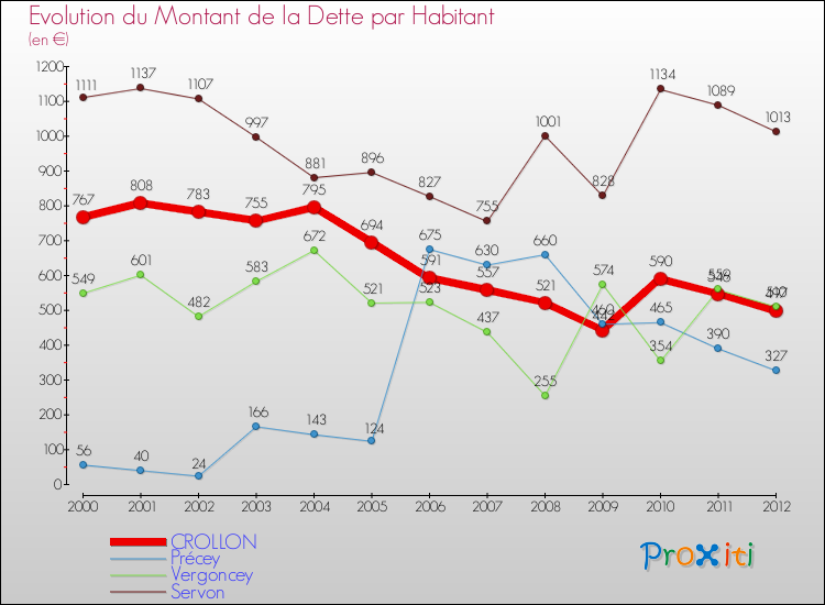 Evolution de la dette par habitant pour la commune de CROLLON et les communes proches de 2000 à 2012 Comparaison de la dette par habitant pour CROLLON et les communes voisines de 2000 à 2012