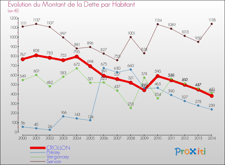 Evolution de la dette par habitant pour la commune de CROLLON et les communes proches de 2000 à 2014 Comparaison de la dette par habitant pour CROLLON et les communes voisines de 2000 à 2014