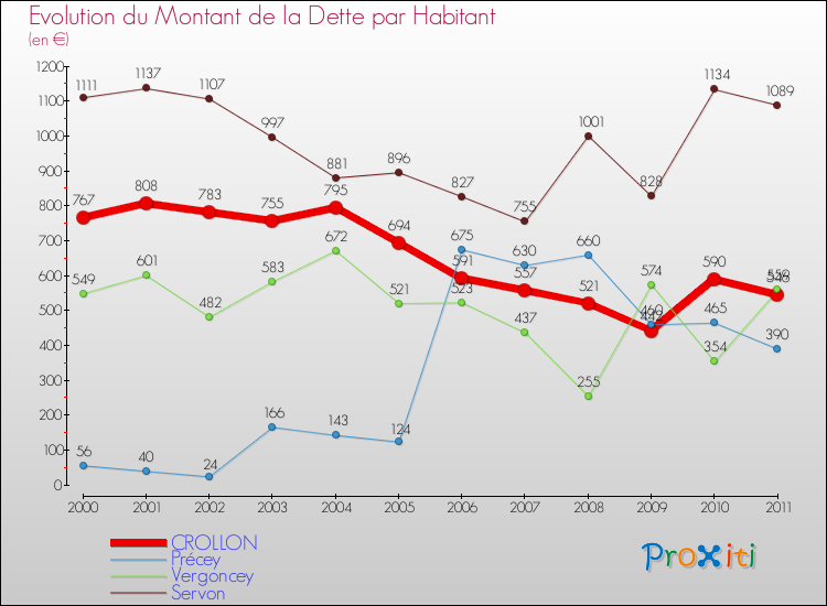 Evolution de la dette par habitant pour la commune de CROLLON et les communes proches Comparaison de la dette par habitant pour CROLLON et les communes voisines