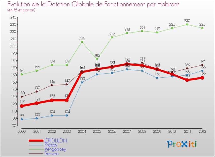 Evolution et montant de la dotation globale de fonctionnement par Habitant pour CROLLON et les communes proches Comparaison des dotations globales de fonctionnement par habitant pour CROLLON et les communes voisines