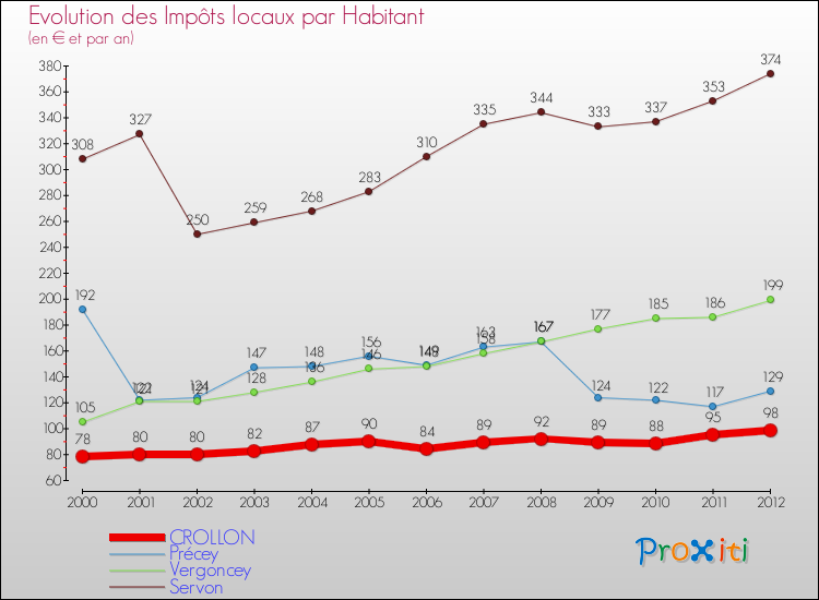 Evolution et montant des impôts locaux par Habitant pour CROLLON et les communes proches Comparaison des impôts locaux par habitant pour CROLLON et les communes voisines