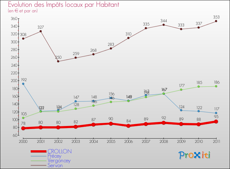 Evolution et montant des impôts locaux par Habitant pour CROLLON et les communes proches Comparaison des impôts locaux par habitant pour CROLLON et les communes voisines
