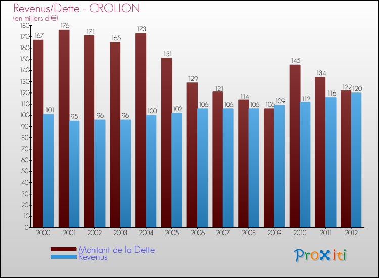 Evolution comparée de la dette et des revenus pour la commune de CROLLON de 2000 à 2012 Comparaison de la dette et des revenus pour CROLLON de 2000 à 2012