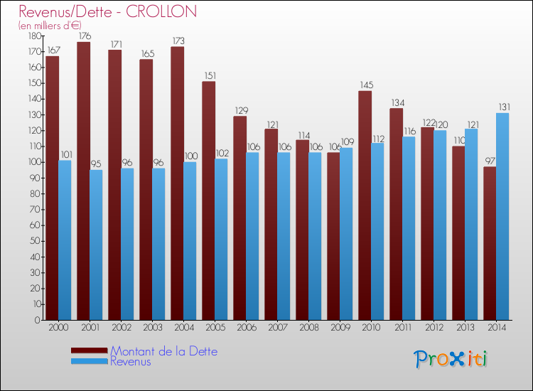 Evolution comparée de la dette et des revenus pour la commune de CROLLON de 2000 à 2014 Comparaison de la dette et des revenus pour CROLLON de 2000 à 2014