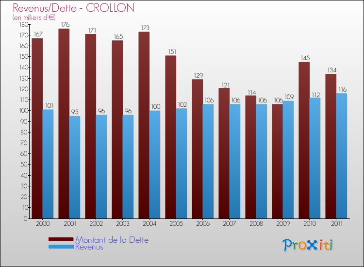 Evolution comparée de la dette et des revenus pour la commune de CROLLON de 2000 à 2011 Comparaison de la dette et des revenus pour CROLLON de 2000 à 2011