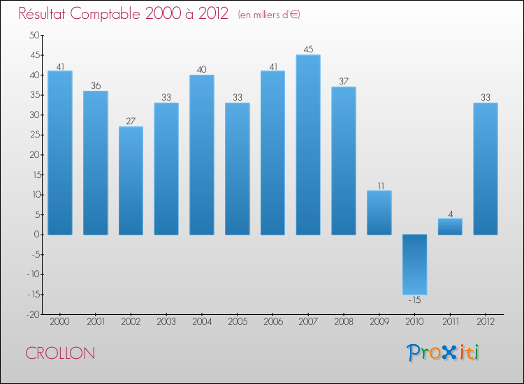 Evolution du résultat comptable pour la commune de CROLLON de 2000 à 2012 Evolution du résultat comptable pour CROLLON de 2000 à 2012
