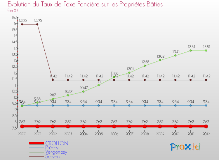 Evolution du taux de la taxe foncière sur le bati pour CROLLON et les communes proches de 2000 à 2012 Comparaison des taux de taxe foncière sur le bati pour CROLLON et les communes voisines de 2000 à 2012