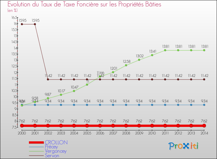 Evolution du taux de la taxe foncière sur le bati pour CROLLON et les communes proches de 2000 à 2014 Comparaison des taux de taxe foncière sur le bati pour CROLLON et les communes voisines de 2000 à 2014