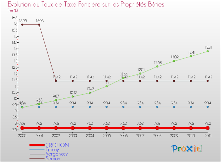 Evolution du taux de la taxe foncière sur le bati pour CROLLON et les communes proches Comparaison des taux de taxe foncière sur le bati pour CROLLON et les communes voisines