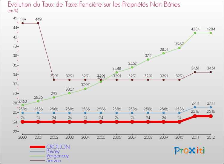 Evolution du taux de la taxe foncière sur les immeubles et terrains non batis pour CROLLON et les communes proches de 2000 à 2012 Comparaison des taux de la taxe foncière sur les immeubles et terrains non batis pour CROLLON et les communes voisines de 2000 à 2012