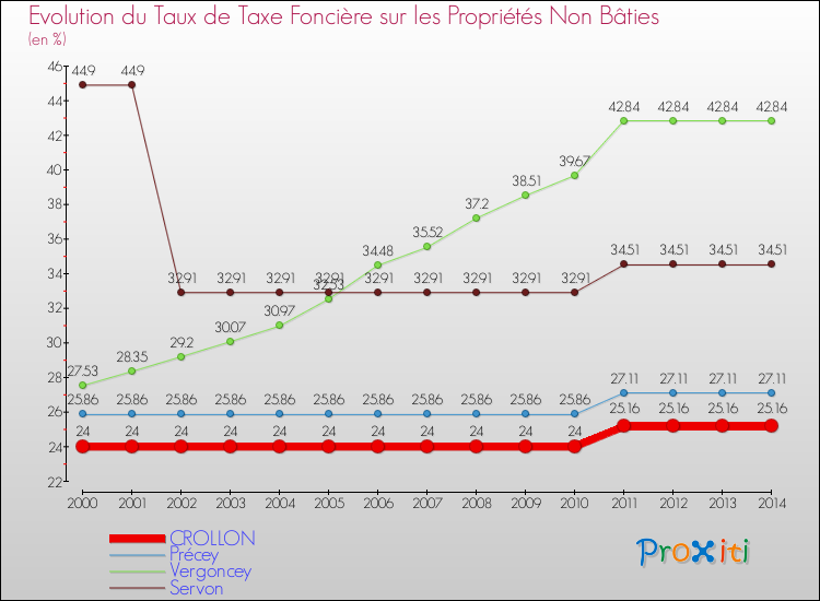 Evolution du taux de la taxe foncière sur les immeubles et terrains non batis pour CROLLON et les communes proches de 2000 à 2014 Comparaison des taux de la taxe foncière sur les immeubles et terrains non batis pour CROLLON et les communes voisines de 2000 à 2014