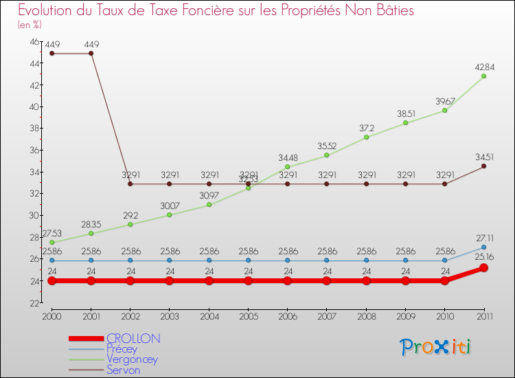 Evolution du taux de la taxe foncière sur les immeubles et terrains non batis pour CROLLON et les communes proches Comparaison des taux de la taxe foncière sur les immeubles et terrains non batis pour CROLLON et les communes voisines