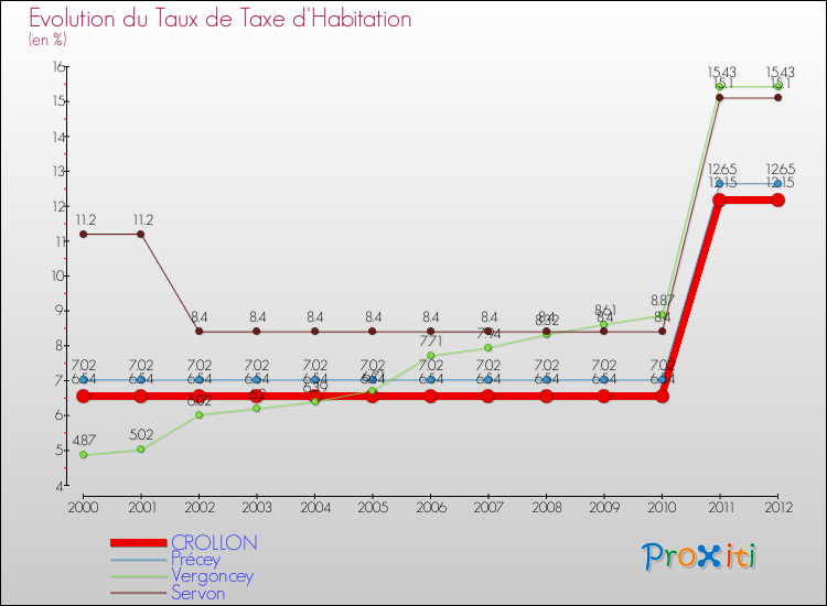 Evolution du taux de la taxe d'habitation pour CROLLON et les communes proches Comparaison des taux de la taxe d'habitation pour CROLLON et les communes voisines