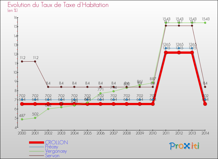 Evolution du taux de la taxe d'habitation pour CROLLON et les communes proches de 2000 à 2014 Comparaison des taux de la taxe d'habitation pour CROLLON et les communes voisines de 2000 à 2014
