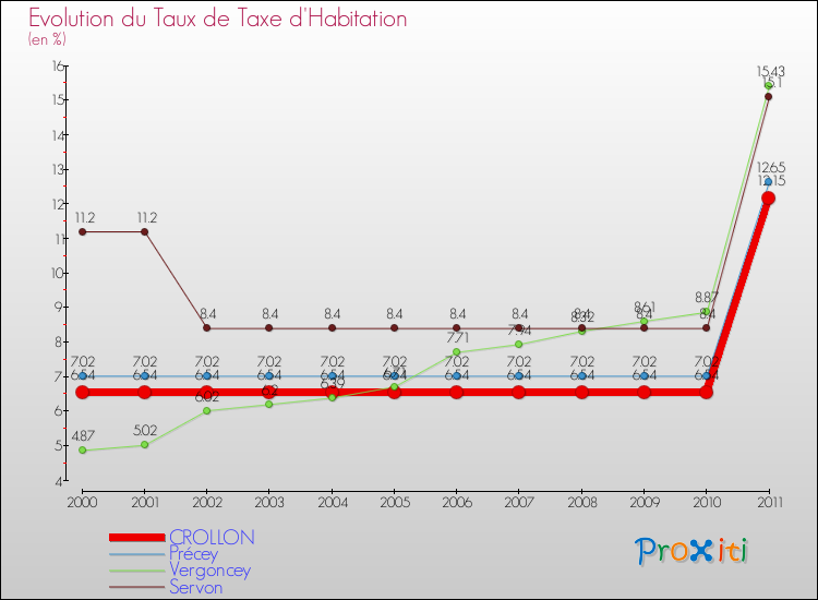 Evolution du taux de la taxe d'habitation pour CROLLON et les communes proches Comparaison des taux de la taxe d'habitation pour CROLLON et les communes voisines