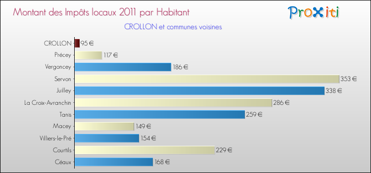 Montant des impôts locaux par Habitant pour CROLLON et les communes proches Comparaison des impôts locaux par habitant pour CROLLON et les communes voisines