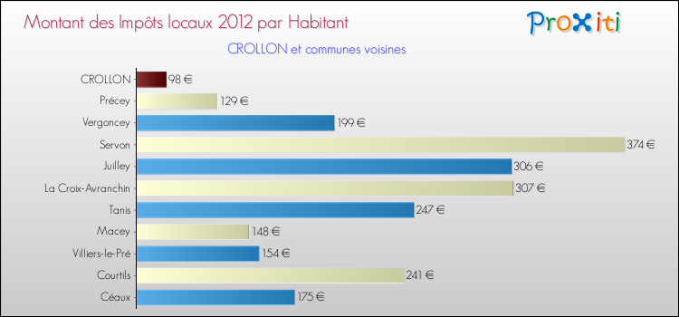 Montant des impôts locaux par Habitant pour CROLLON et les communes proches Comparaison des impôts locaux par habitant pour CROLLON et les communes voisines
