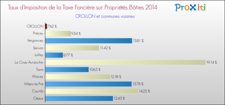 Taux d'imposition de la taxe foncière sur le bati 2014 pour CROLLON et les communes proches Comparaison des taux d'imposition de la taxe foncière sur le bati 2014 pour CROLLON et les communes voisines