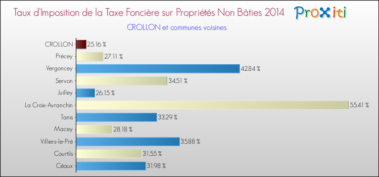Taux d'imposition de la taxe foncière sur les immeubles et terrains non batis 2014 pour CROLLON et les communes proches Comparaison des taux d'imposition de la taxe foncière sur les immeubles et terrains non batis 2014 pour CROLLON et les communes voisines