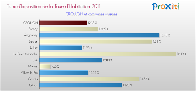 Taux d'imposition de la taxe d'habitation 2011 pour CROLLON et les communes proches Comparaison des taux d'imposition de la taxe d'habitation 2011 pour CROLLON et les communes voisines