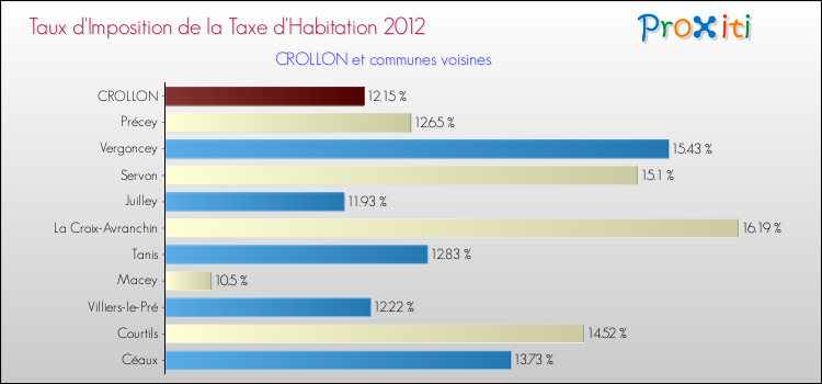 Taux d'imposition de la taxe d'habitation 2012 pour CROLLON et les communes proches Comparaison des taux d'imposition de la taxe d'habitation 2012 pour CROLLON et les communes voisines