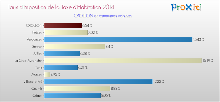 Taux d'imposition de la taxe d'habitation 2014 pour CROLLON et les communes proches Comparaison des taux d'imposition de la taxe d'habitation 2014 pour CROLLON et les communes voisines