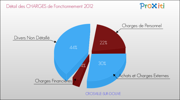 Décomposition des Charges de Fonctionnement 2012 de la commune de CROSVILLE-SUR-DOUVE Charges de Fonctionnement 2012 pour la commune de CROSVILLE-SUR-DOUVE
