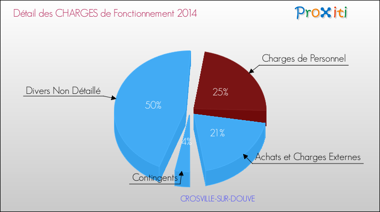 Décomposition des Charges de Fonctionnement 2014 de la commune de CROSVILLE-SUR-DOUVE Charges de Fonctionnement 2014 pour la commune de CROSVILLE-SUR-DOUVE