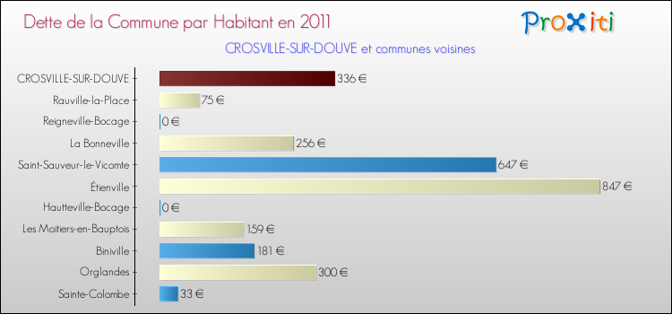 Dette par habitant de la commune en 2011 pour CROSVILLE-SUR-DOUVE et les communes proches Comparaison de la dette par habitant de la commune en 2011 pour CROSVILLE-SUR-DOUVE et les communes voisines