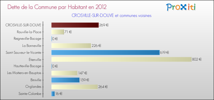 Dette par habitant de la commune en 2012 pour CROSVILLE-SUR-DOUVE et les communes proches Comparaison de la dette par habitant de la commune en 2012 pour CROSVILLE-SUR-DOUVE et les communes voisines