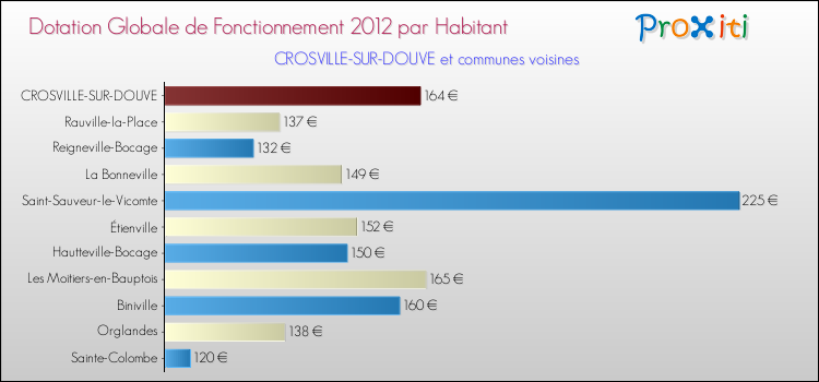 Montant des dotations globales de fonctionnement DGF par Habitant pour CROSVILLE-SUR-DOUVE et les communes proches Comparaison des des dotations globales de fonctionnement DGF par habitant pour CROSVILLE-SUR-DOUVE et les communes voisines