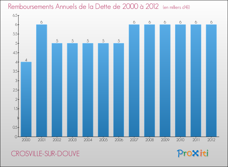 Evolution de l'annuité de la dette pour la commune de CROSVILLE-SUR-DOUVE de 2000 à 2012 Annuités de la dette pour CROSVILLE-SUR-DOUVE de 2000 à 2012