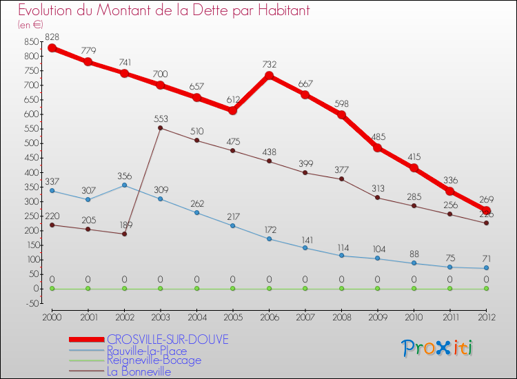 Evolution de la dette par habitant pour la commune de CROSVILLE-SUR-DOUVE et les communes proches de 2000 à 2012 Comparaison de la dette par habitant pour CROSVILLE-SUR-DOUVE et les communes voisines de 2000 à 2012
