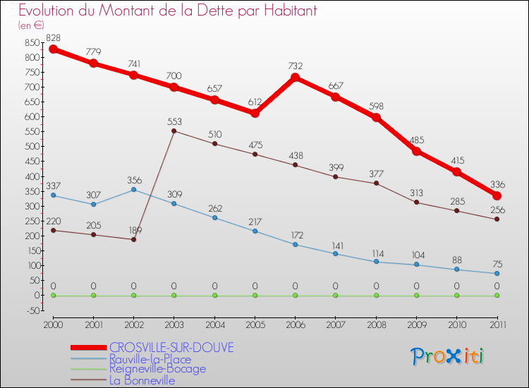 Evolution de la dette par habitant pour la commune de CROSVILLE-SUR-DOUVE et les communes proches Comparaison de la dette par habitant pour CROSVILLE-SUR-DOUVE et les communes voisines