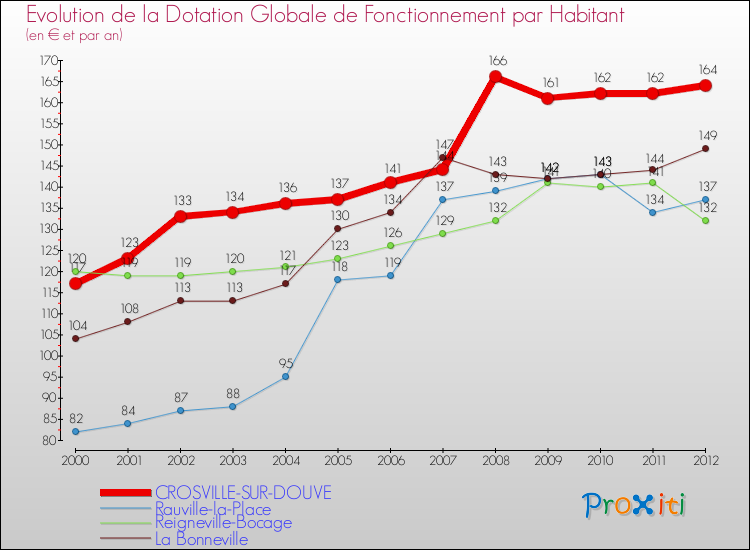 Evolution et montant de la dotation globale de fonctionnement par Habitant pour CROSVILLE-SUR-DOUVE et les communes proches Comparaison des dotations globales de fonctionnement par habitant pour CROSVILLE-SUR-DOUVE et les communes voisines