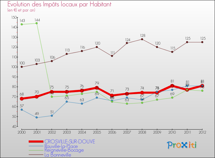 Evolution et montant des impôts locaux par Habitant pour CROSVILLE-SUR-DOUVE et les communes proches Comparaison des impôts locaux par habitant pour CROSVILLE-SUR-DOUVE et les communes voisines