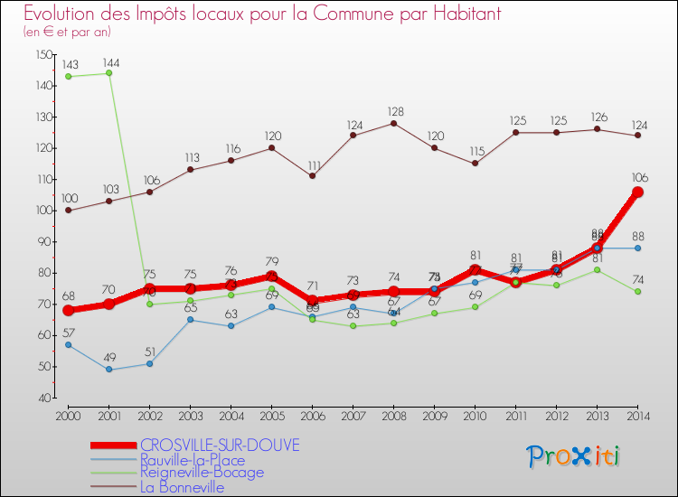 Evolution et montant des impôts locaux par Habitant pour CROSVILLE-SUR-DOUVE et les communes proches de 2000 à 2014 Comparaison des impôts locaux par habitant pour CROSVILLE-SUR-DOUVE et les communes voisines de 2000 à 2014