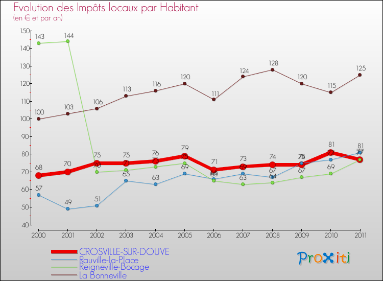 Evolution et montant des impôts locaux par Habitant pour CROSVILLE-SUR-DOUVE et les communes proches Comparaison des impôts locaux par habitant pour CROSVILLE-SUR-DOUVE et les communes voisines