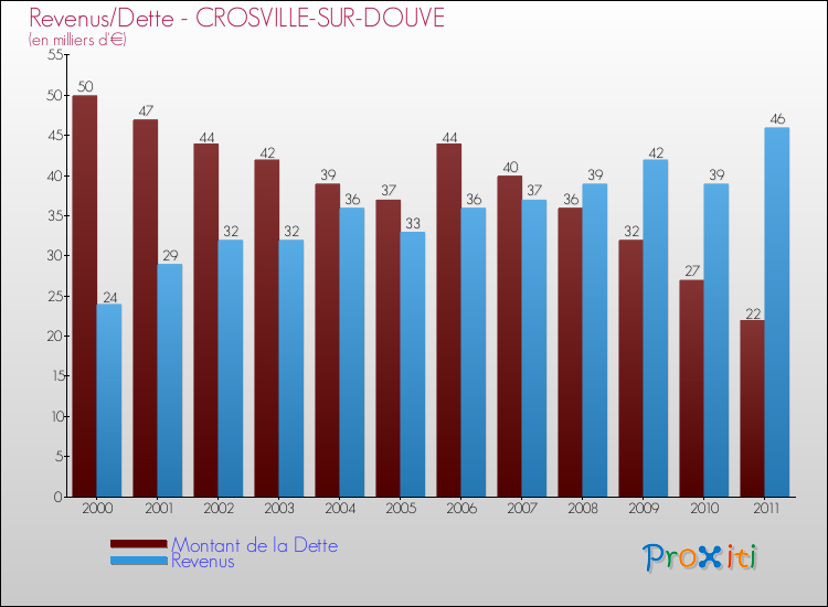 Evolution comparée de la dette et des revenus pour la commune de CROSVILLE-SUR-DOUVE de 2000 à 2011 Comparaison de la dette et des revenus pour CROSVILLE-SUR-DOUVE de 2000 à 2011