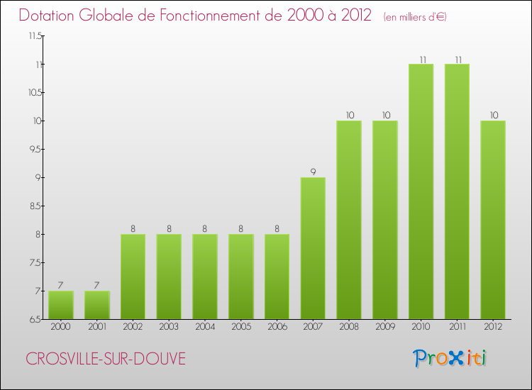 Evolution du montant de la Dotation Globale de Fonctionnement pour la commune de CROSVILLE-SUR-DOUVE de 2000 à 2012 Evolution du montant de la Dotation Globale de Fonctionnement pour CROSVILLE-SUR-DOUVE de 2000 à 2012
