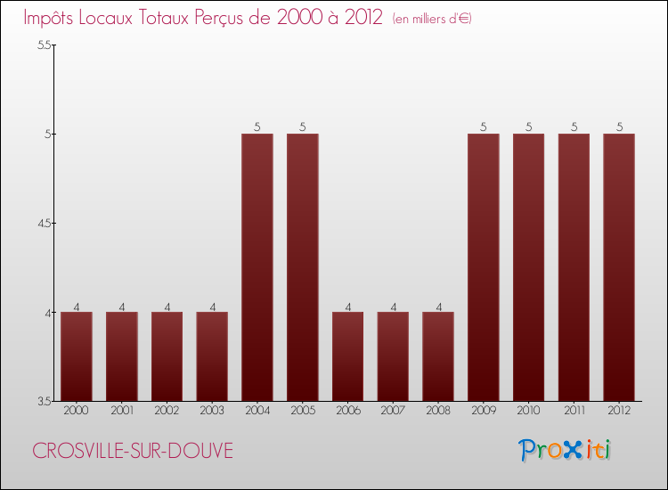 Evolution des Impôts Locaux pour la commune de CROSVILLE-SUR-DOUVE de 2000 à 2012 Evolution des Impôts Locaux pour CROSVILLE-SUR-DOUVE de 2000 à 2012