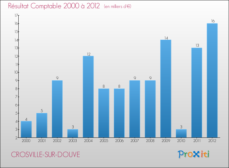 Evolution du résultat comptable pour la commune de CROSVILLE-SUR-DOUVE de 2000 à 2012 Evolution du résultat comptable pour CROSVILLE-SUR-DOUVE de 2000 à 2012