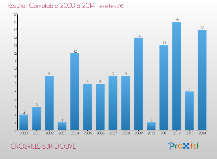 Evolution du résultat comptable pour la commune de CROSVILLE-SUR-DOUVE de 2000 à 2014 Evolution du résultat comptable pour CROSVILLE-SUR-DOUVE de 2000 à 2014
