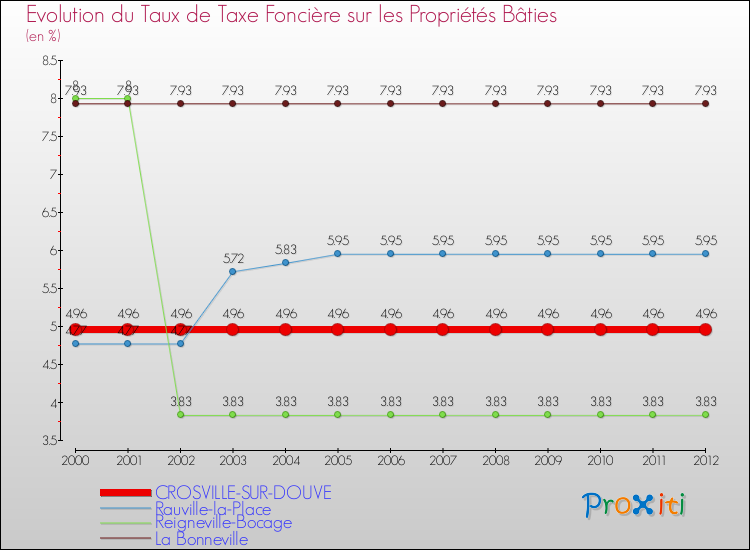 Evolution du taux de la taxe foncière sur le bati pour CROSVILLE-SUR-DOUVE et les communes proches de 2000 à 2012 Comparaison des taux de taxe foncière sur le bati pour CROSVILLE-SUR-DOUVE et les communes voisines de 2000 à 2012